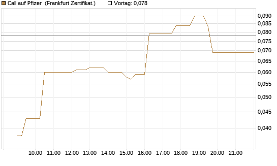 Call auf Pfizer [UBS AG (London)] Chart