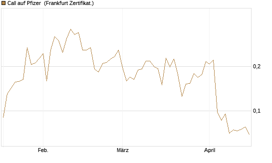 Call auf Pfizer [UBS AG (London)] Chart