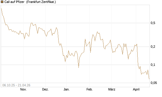 Call auf Pfizer [UBS AG (London)] Chart