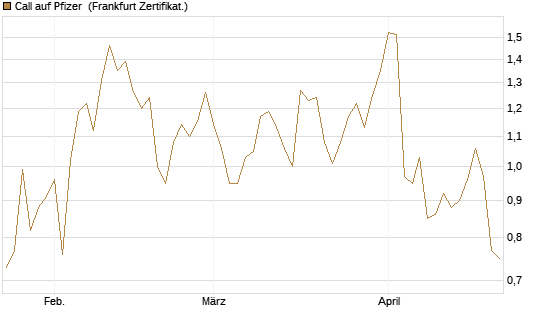 Call auf Pfizer [UBS AG (London)] Chart