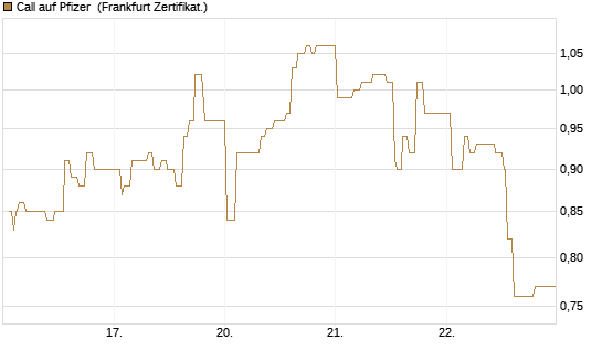 Call auf Pfizer [UBS AG (London)] Chart