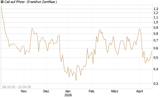 Call auf Pfizer [UBS AG (London)] Chart