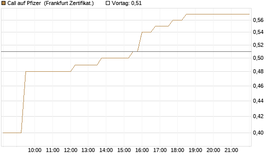 Call auf Pfizer [UBS AG (London)] Chart