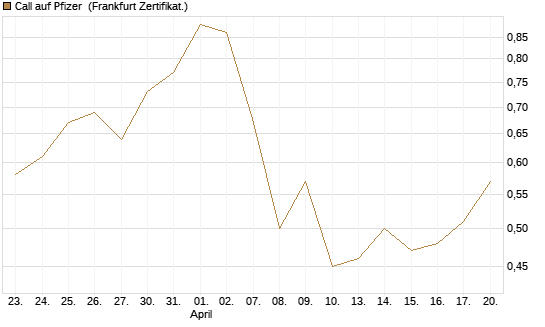 Call auf Pfizer [UBS AG (London)] Chart