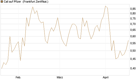 Call auf Pfizer [UBS AG (London)] Chart