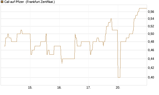 Call auf Pfizer [UBS AG (London)] Chart