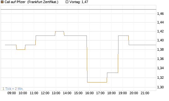 Call auf Pfizer [UBS AG (London)] Chart