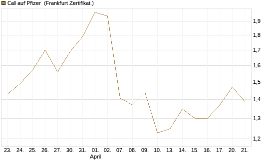 Call auf Pfizer [UBS AG (London)] Chart