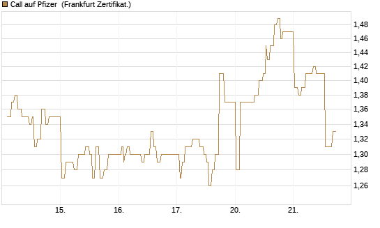 Call auf Pfizer [UBS AG (London)] Chart