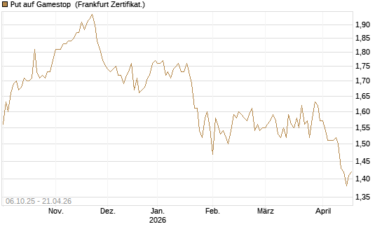 Put auf Gamestop [Vontobel] Chart