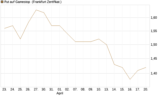 Put auf Gamestop [Vontobel] Chart