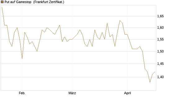Put auf Gamestop [Vontobel] Chart