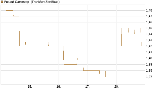 Put auf Gamestop [Vontobel] Chart