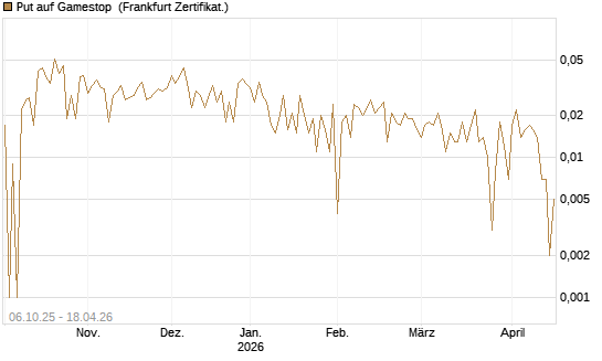 Put auf Gamestop [Vontobel] Chart