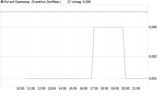 Put auf Gamestop [Vontobel] Chart