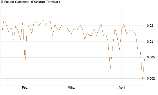 Put auf Gamestop [Vontobel] Chart