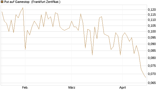 Put auf Gamestop [Vontobel] Chart