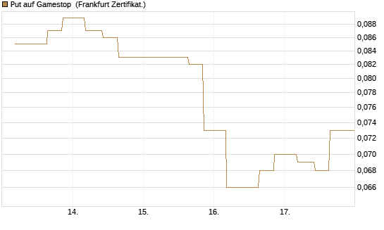 Put auf Gamestop [Vontobel] Chart
