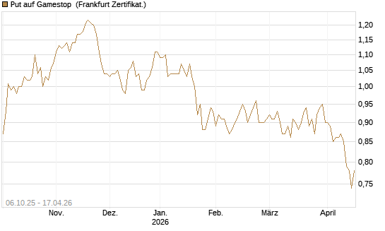 Put auf Gamestop [Vontobel] Chart