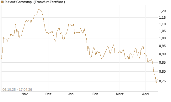 Put auf Gamestop [Vontobel] Chart