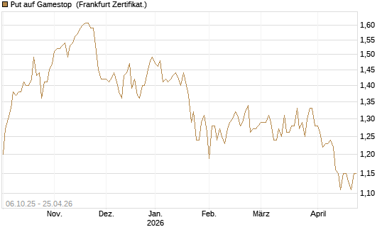 Put auf Gamestop [Vontobel] Chart