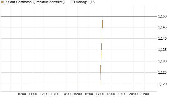 Put auf Gamestop [Vontobel] Chart
