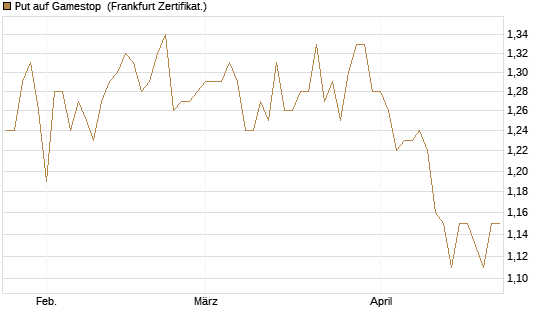 Put auf Gamestop [Vontobel] Chart