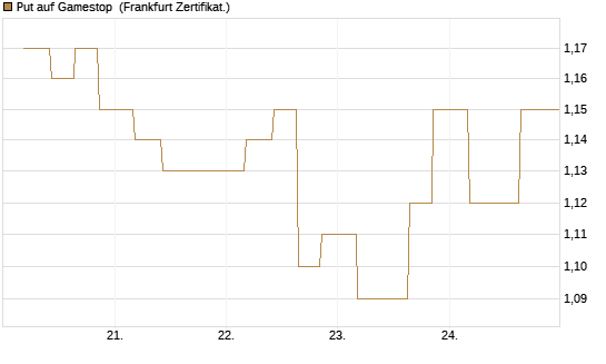 Put auf Gamestop [Vontobel] Chart