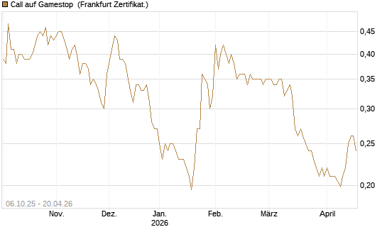 Call auf Gamestop [Vontobel] Chart
