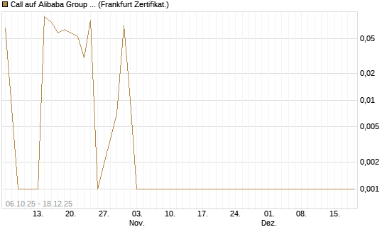 Call auf Alibaba Group ADR [UBS AG (London)] Chart