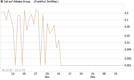 Call auf Alibaba Group ADR [UBS AG (London)] Chart