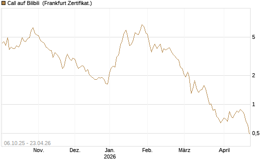 Call auf Bilibili [UBS AG (London)] Chart