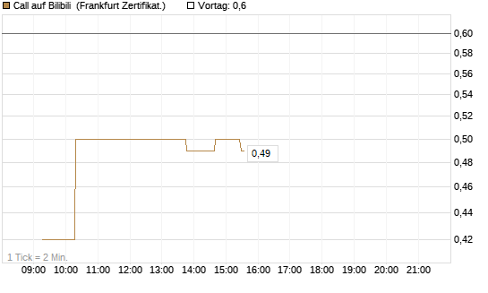 Call auf Bilibili [UBS AG (London)] Chart