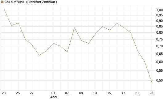 Call auf Bilibili [UBS AG (London)] Chart