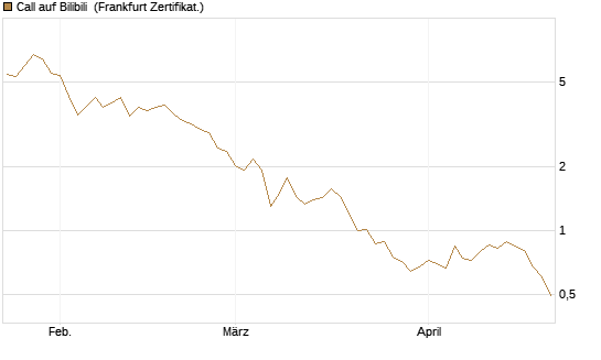 Call auf Bilibili [UBS AG (London)] Chart