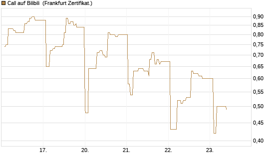 Call auf Bilibili [UBS AG (London)] Chart
