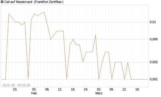 Call auf Mastercard [UBS AG (London)] Chart