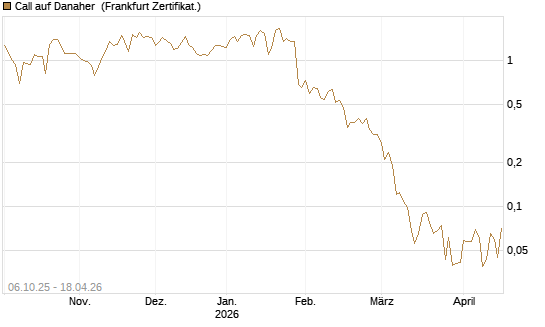 Call auf Danaher [UBS AG (London)] Chart