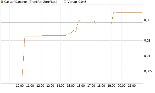 Call auf Danaher [UBS AG (London)] Chart