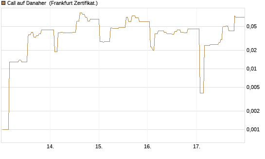 Call auf Danaher [UBS AG (London)] Chart