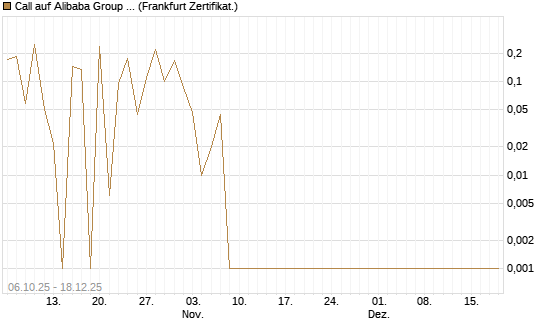 Call auf Alibaba Group ADR [UBS AG (London)] Chart
