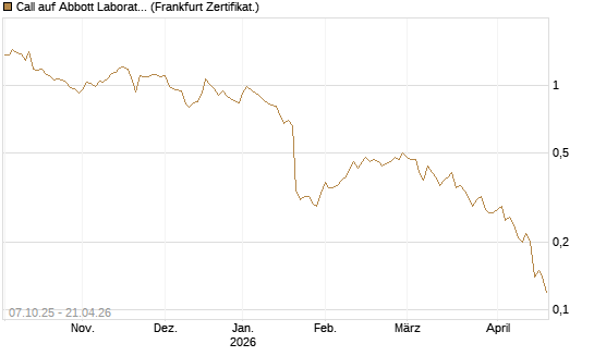 Call auf Abbott Laboratories [Société Générale Effekten GmbH] Chart