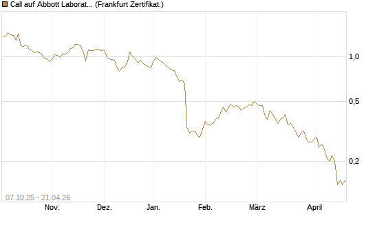 Call auf Abbott Laboratories [Société Générale Effekten GmbH] Chart