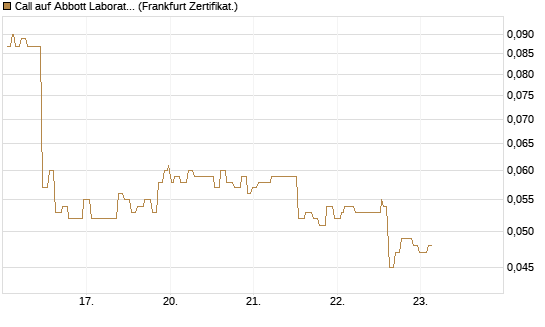 Call auf Abbott Laboratories [Société Générale Effekten GmbH] Chart