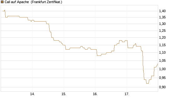 Call auf Apache [Société Générale Effekten GmbH] Chart