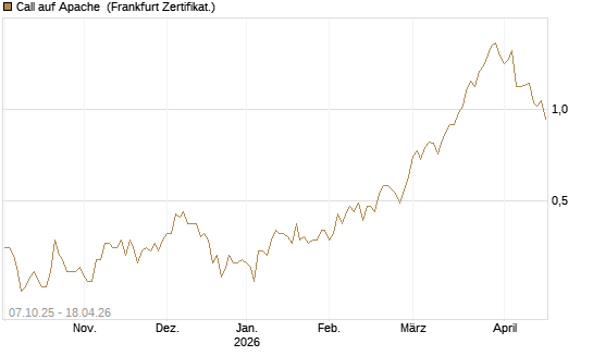 Call auf Apache [Société Générale Effekten GmbH] Chart