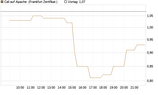 Call auf Apache [Société Générale Effekten GmbH] Chart