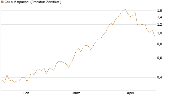 Call auf Apache [Société Générale Effekten GmbH] Chart