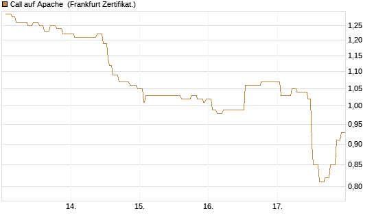 Call auf Apache [Société Générale Effekten GmbH] Chart