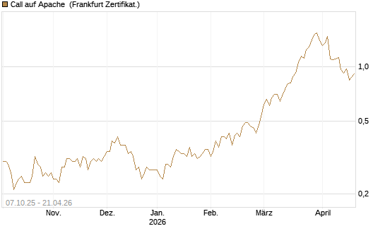 Call auf Apache [Société Générale Effekten GmbH] Chart